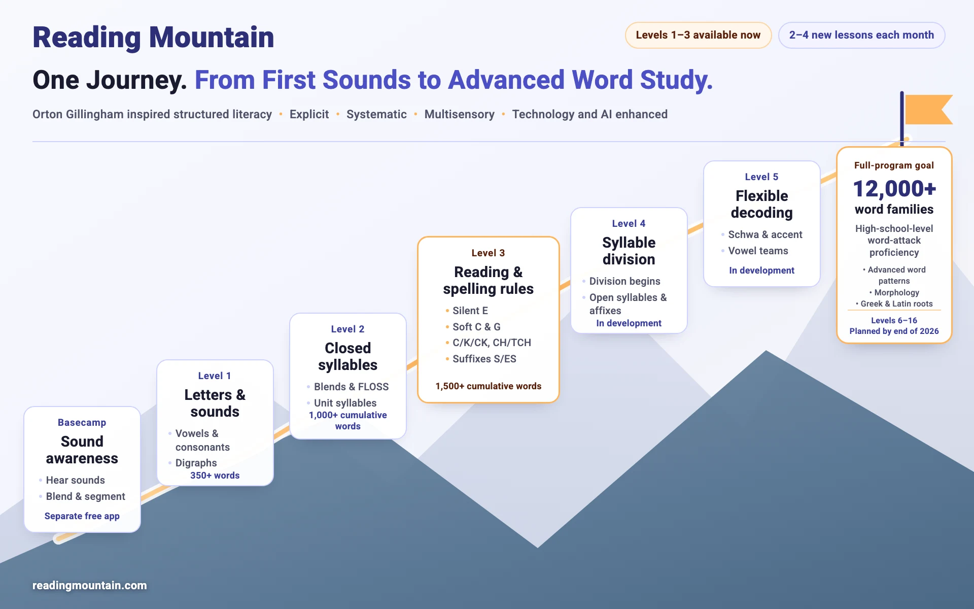 Reading Mountain roadmap from sound awareness through advanced word study, with Levels 1–3 available now and a full-program target of 12,000+ word families and high-school-level word-attack proficiency.
